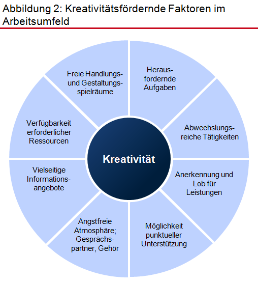 Kreativitätsfördernde Faktoren